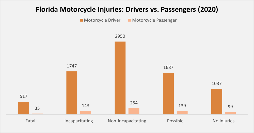 Florida Motorcyle Injuries - Drivers & Passengers