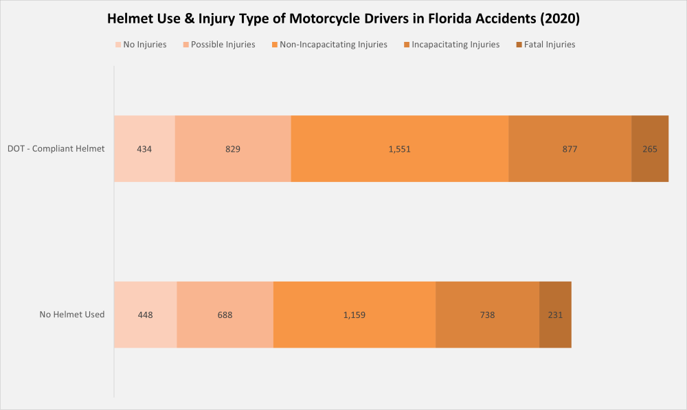 Helmet Use & Injury Type of Motorcycle Drivers in Florida Accidents