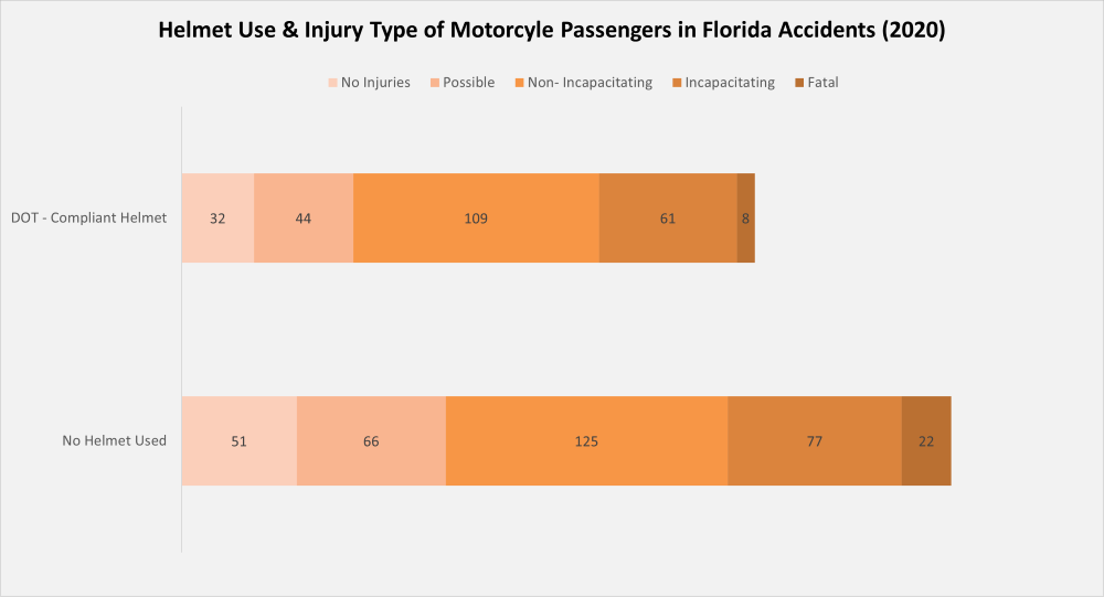 Helmet Use & Injury Type of Motorcycle Passengers in Florida Accidents
