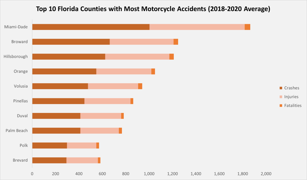 Top 10 Florida Counties with Most Motorcycle Accidents