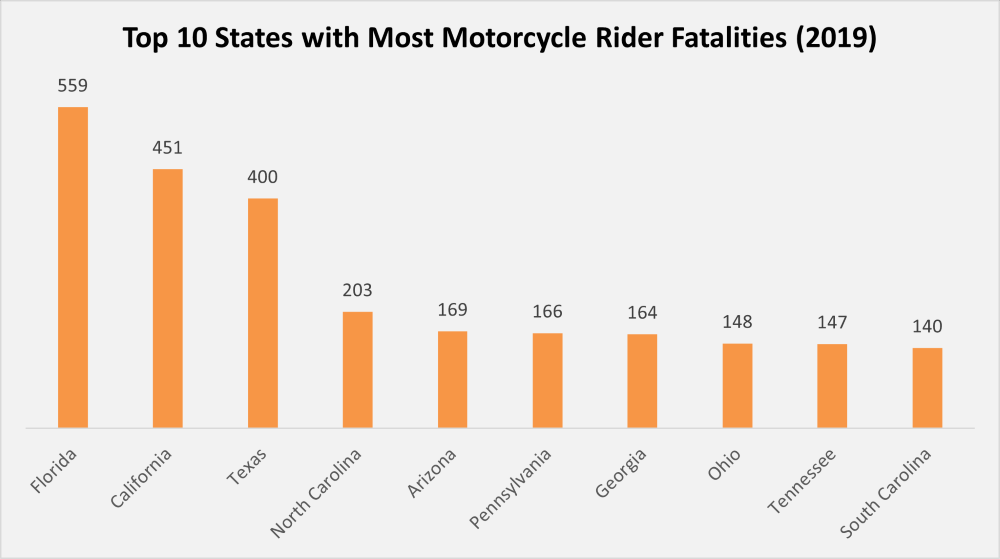 Top 10 States with Most Motorcycle Rider Fatalities